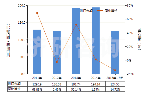 2011-2015年9月中國乳白蛋白(兩種或兩種以上的乳清蛋白濃縮物)(HS35022000)進(jìn)口總額及增速統(tǒng)計(jì) 2011-2015年9月中國乳白蛋白(兩種或兩種以上的乳清蛋白濃縮物)(HS35022000)進(jìn)口總額及增速統(tǒng)計(jì)